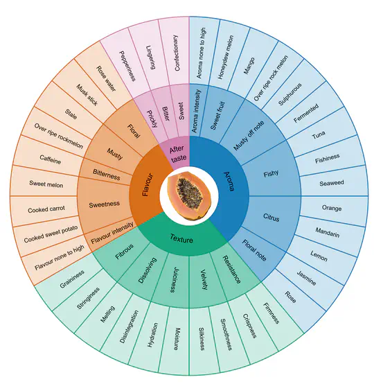 Papaya Flavour Genetics
