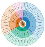 Papaya Flavour Genetics